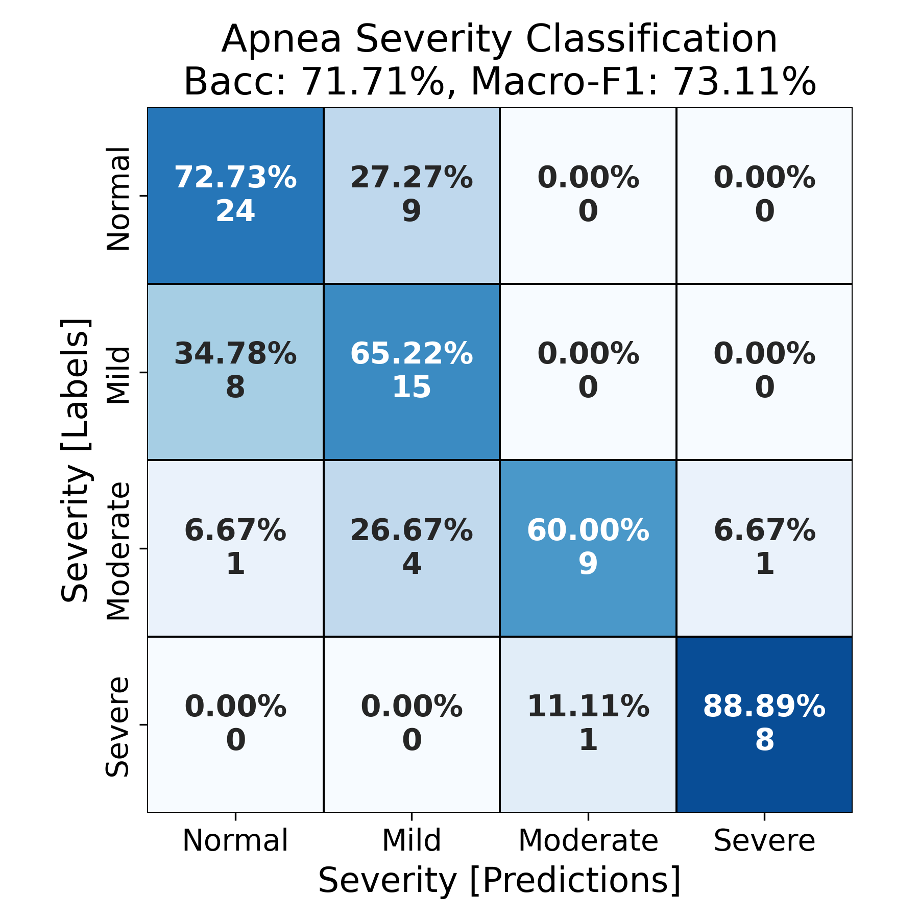 Preliminary sleep apnea classification results