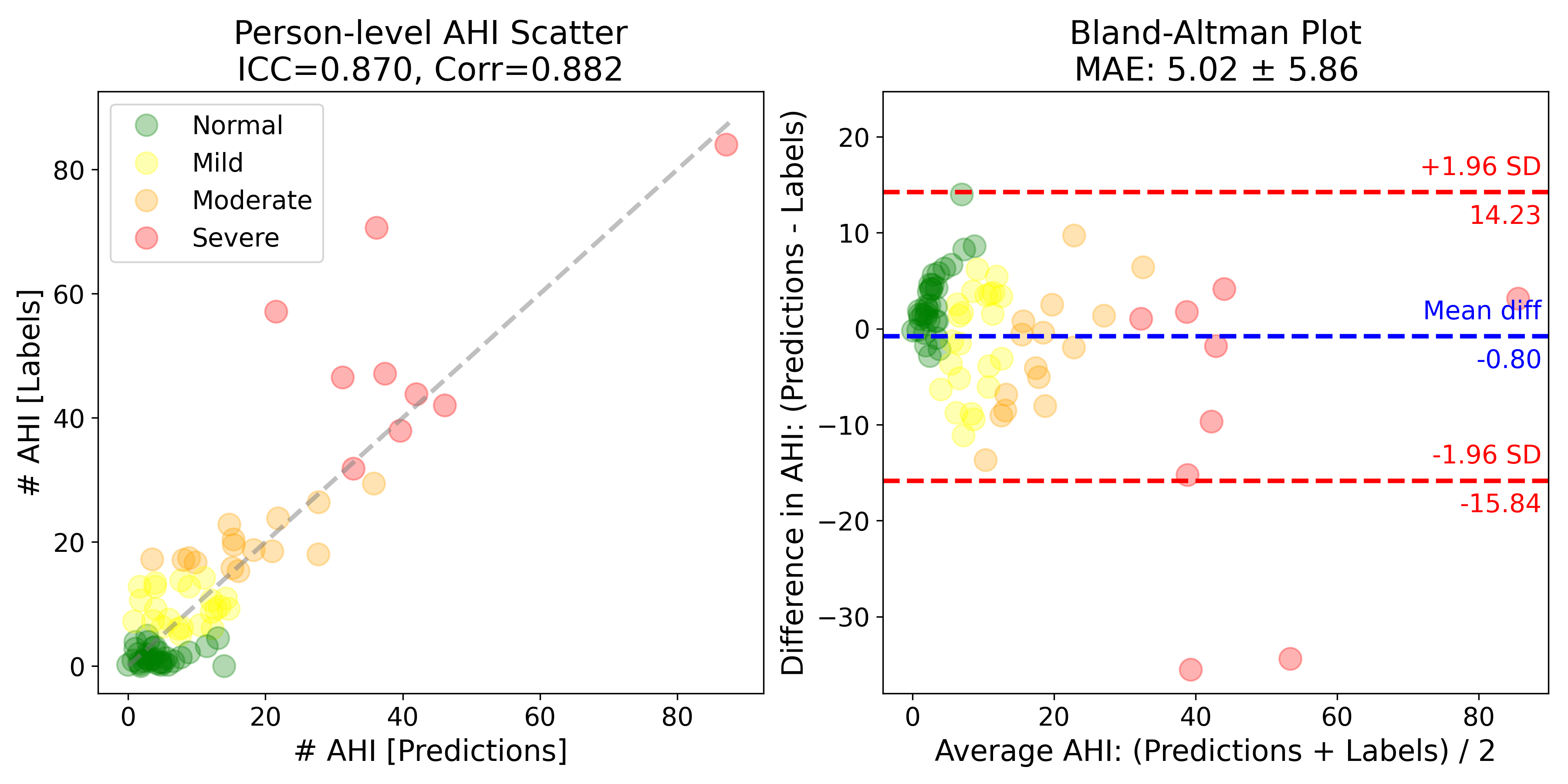 Preliminary sleep apnea regression results
